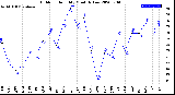 Milwaukee Weather Outdoor Humidity<br>Monthly Low