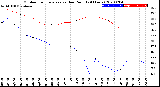 Milwaukee Weather Outdoor Temperature<br>vs Dew Point<br>(24 Hours)