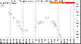 Milwaukee Weather Outdoor Temperature<br>vs Heat Index<br>(24 Hours)