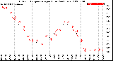 Milwaukee Weather Outdoor Temperature<br>per Hour<br>(24 Hours)