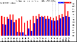 Milwaukee Weather Outdoor Temperature<br>Daily High/Low