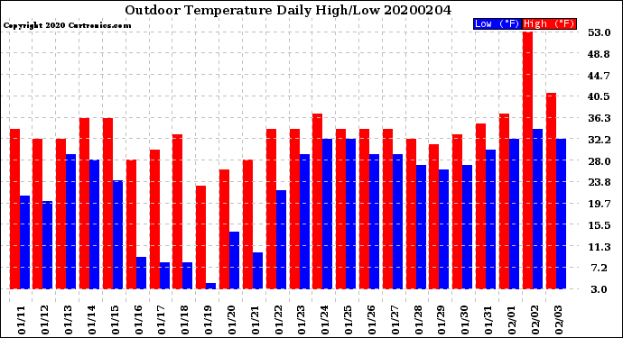 Milwaukee Weather Outdoor Temperature<br>Daily High/Low