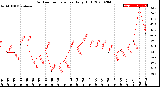 Milwaukee Weather Outdoor Temperature<br>Daily High