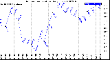 Milwaukee Weather Outdoor Temperature<br>Daily Low