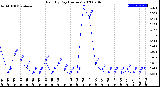 Milwaukee Weather Rain<br>By Day<br>(Inches)