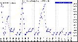 Milwaukee Weather Rain Rate<br>Daily High