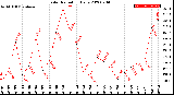 Milwaukee Weather Solar Radiation<br>Daily