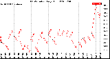 Milwaukee Weather THSW Index<br>Daily High