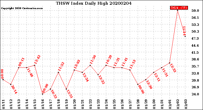 Milwaukee Weather THSW Index<br>Daily High