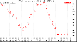 Milwaukee Weather THSW Index<br>per Hour<br>(24 Hours)