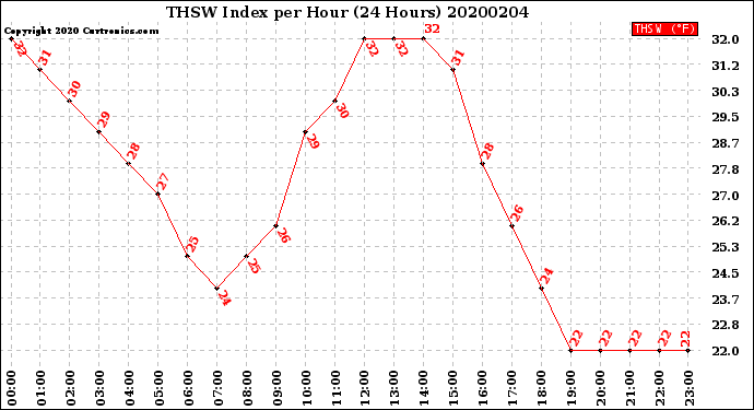 Milwaukee Weather THSW Index<br>per Hour<br>(24 Hours)