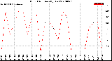 Milwaukee Weather Wind Direction<br>(By Day)