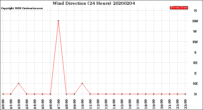 Milwaukee Weather Wind Direction<br>(24 Hours)