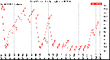 Milwaukee Weather Wind Speed<br>Daily High