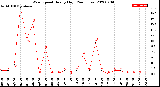 Milwaukee Weather Wind Speed<br>Hourly High<br>(24 Hours)