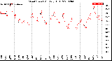 Milwaukee Weather Wind Speed<br>Monthly High