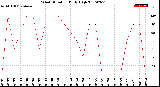 Milwaukee Weather Wind Direction<br>Daily High