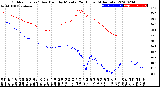 Milwaukee Weather Outdoor Temp / Dew Point<br>by Minute<br>(24 Hours) (Alternate)