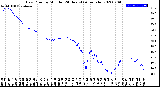 Milwaukee Weather Dew Point<br>by Minute<br>(24 Hours) (Alternate)