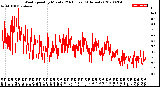 Milwaukee Weather Wind Speed<br>by Minute<br>(24 Hours) (Alternate)