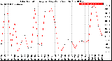 Milwaukee Weather Solar Radiation<br>Avg per Day W/m2/minute