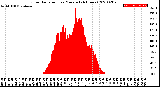 Milwaukee Weather Solar Radiation<br>per Minute<br>(24 Hours)