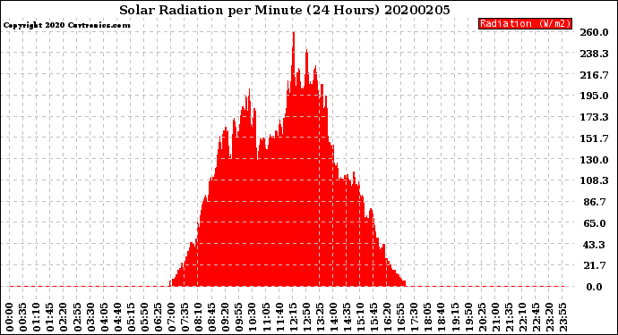 Milwaukee Weather Solar Radiation<br>per Minute<br>(24 Hours)