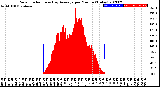 Milwaukee Weather Solar Radiation<br>& Day Average<br>per Minute<br>(Today)