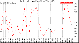 Milwaukee Weather Solar Radiation<br>per Day KW/m2