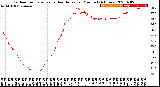 Milwaukee Weather Outdoor Temperature<br>vs Heat Index<br>per Minute<br>(24 Hours)