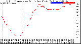 Milwaukee Weather Outdoor Temperature<br>vs Wind Chill<br>per Minute<br>(24 Hours)