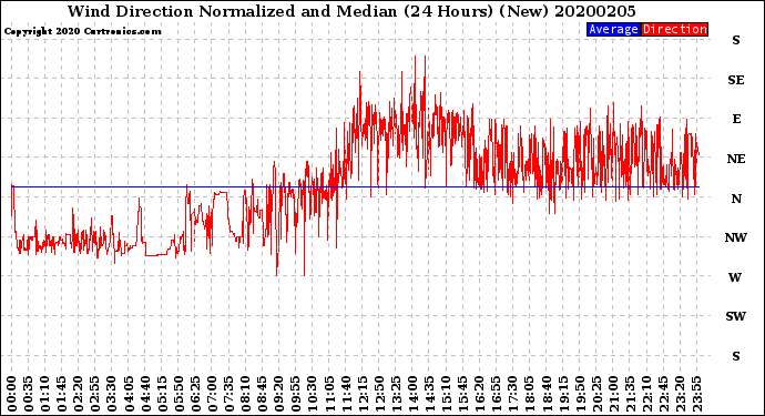 Milwaukee Weather Wind Direction<br>Normalized and Median<br>(24 Hours) (New)