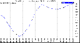 Milwaukee Weather Wind Chill<br>Hourly Average<br>(24 Hours)