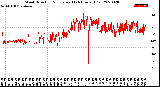 Milwaukee Weather Wind Direction<br>Normalized<br>(24 Hours) (Old)