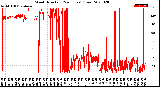 Milwaukee Weather Wind Direction<br>(24 Hours) (Raw)