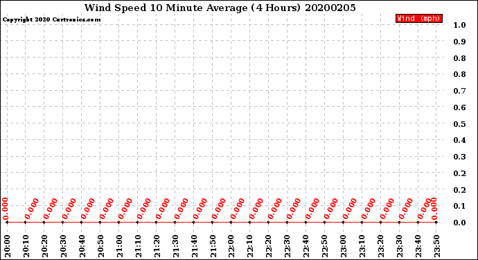 Milwaukee Weather Wind Speed<br>10 Minute Average<br>(4 Hours)