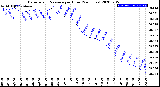 Milwaukee Weather Barometric Pressure<br>per Hour<br>(24 Hours)