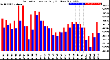 Milwaukee Weather Barometric Pressure<br>Daily High/Low