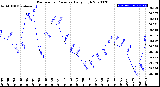 Milwaukee Weather Barometric Pressure<br>Daily High