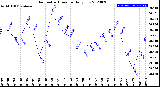 Milwaukee Weather Barometric Pressure<br>Daily Low