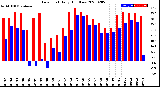 Milwaukee Weather Dew Point<br>Daily High/Low