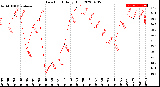 Milwaukee Weather Dew Point<br>Daily High