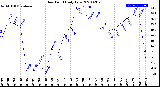 Milwaukee Weather Dew Point<br>Daily Low