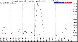 Milwaukee Weather Evapotranspiration<br>vs Rain per Day<br>(Inches)