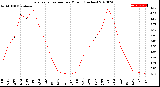 Milwaukee Weather Evapotranspiration<br>per Month (Inches)