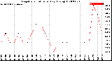 Milwaukee Weather Evapotranspiration<br>per Day (Ozs sq/ft)