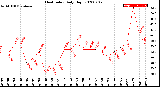 Milwaukee Weather Heat Index<br>Daily High