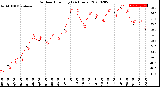 Milwaukee Weather Outdoor Humidity<br>(24 Hours)