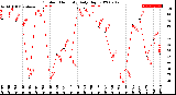 Milwaukee Weather Outdoor Humidity<br>Daily High