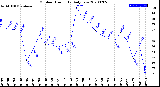 Milwaukee Weather Outdoor Humidity<br>Daily Low